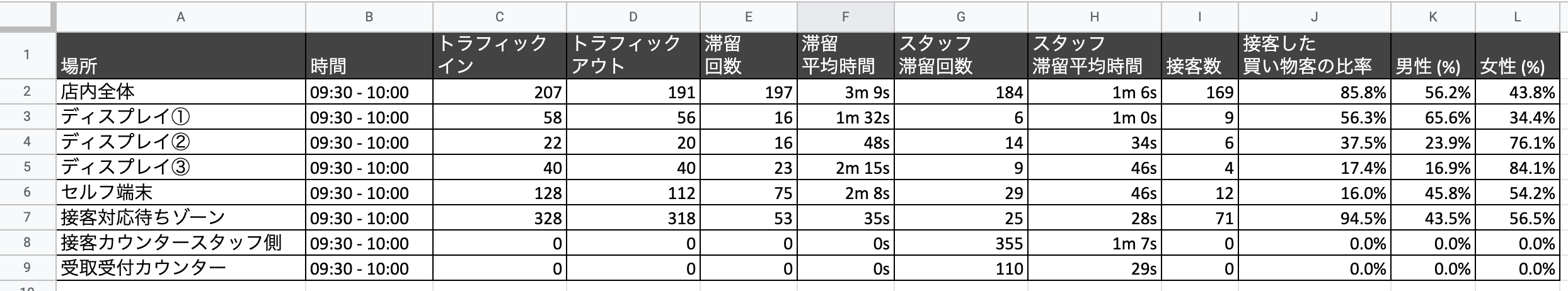 スタッフと客をわけた入退店数（トラフィックイン・アウト）、店内の各エリアにおける滞在回数、時間、接客数などを抽出