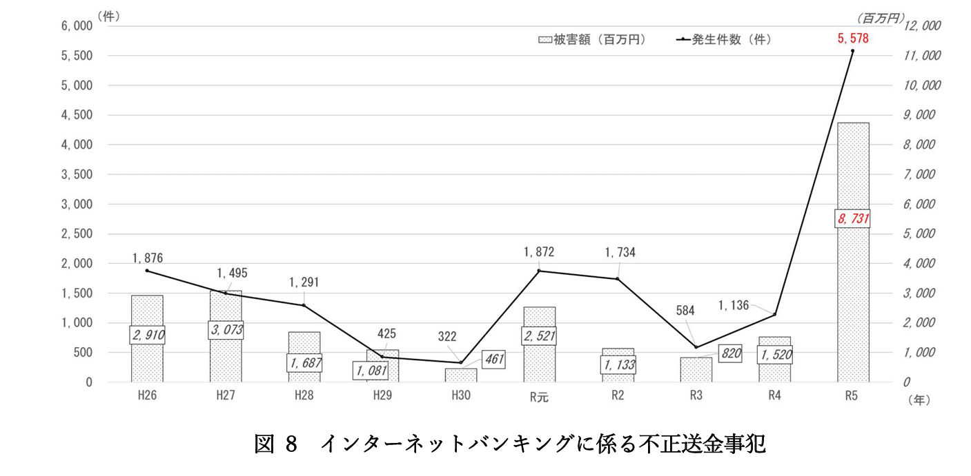 日本国内でよく起こる犯罪 – 動向と今後の対策｜防犯カメラ