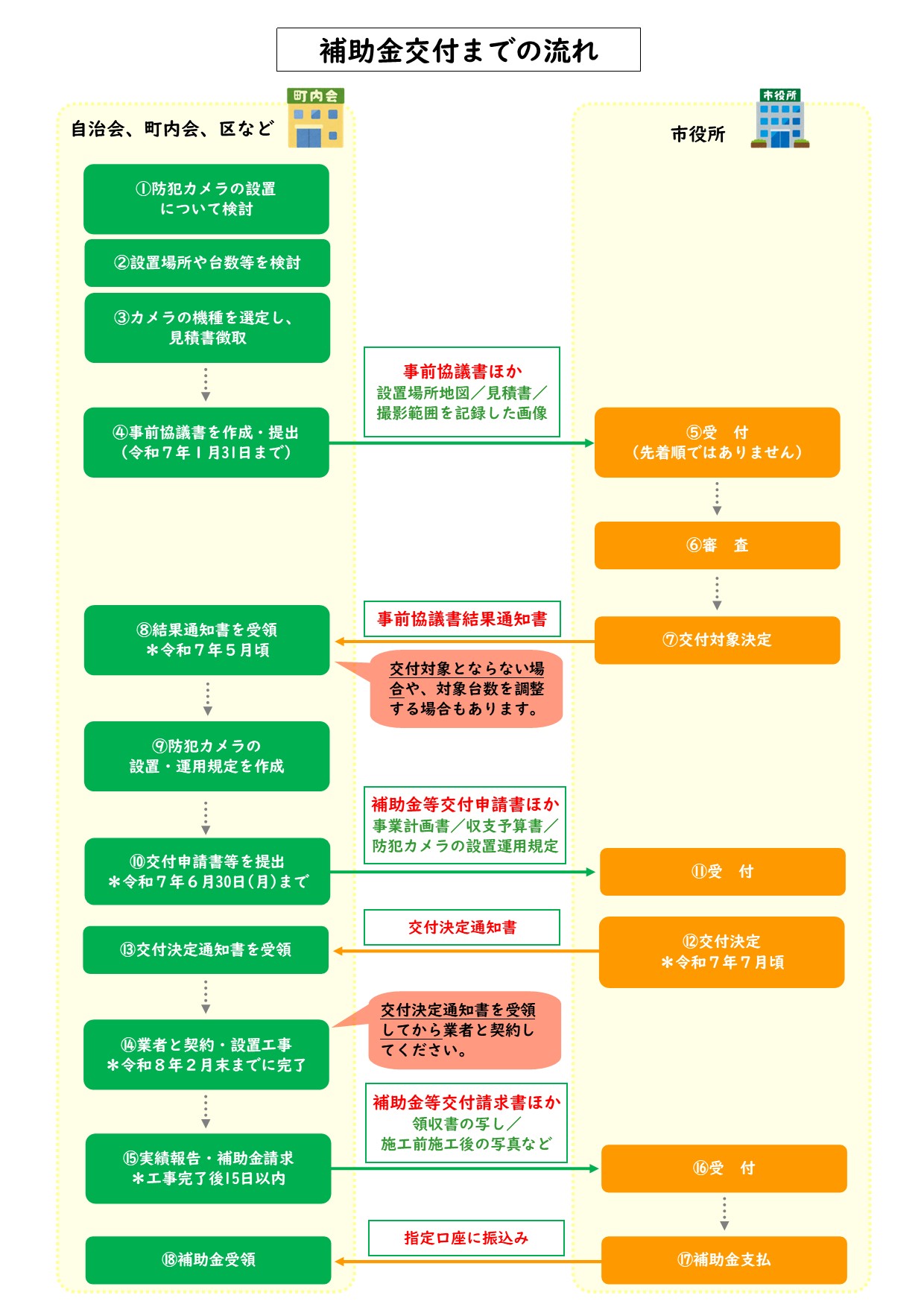 福島県いわき市|防犯カメラ補助金交付の流れ